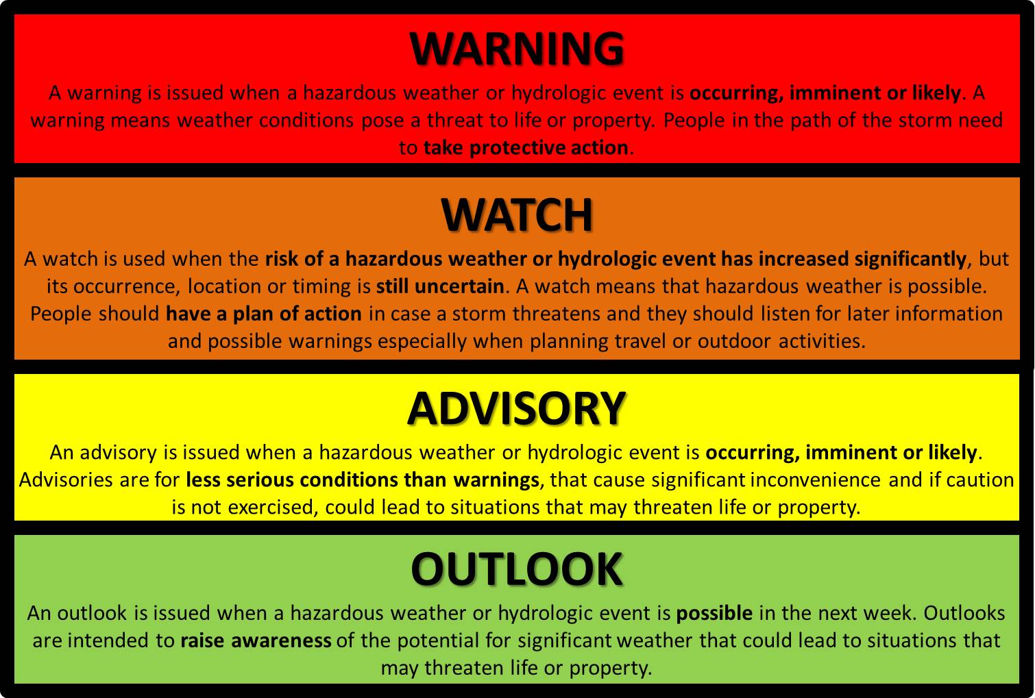 Weather Explained Watch vs. Warning WNEM TV 5